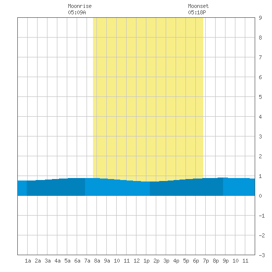 Whites Point tide chart for Tuesday, October 29, 2024