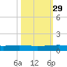 Whites Point tide chart for Tuesday, October 29, 2024