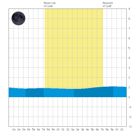 Whites Point tide chart for Wednesday, October 2, 2024