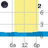 Whites Point tide chart for Wednesday, October 2, 2024