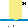 Whites Point tide chart for Wednesday, October 30, 2024