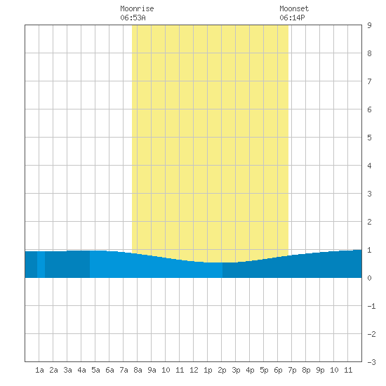 Whites Point tide chart for Thursday, October 31, 2024