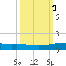 Whites Point tide chart for Thursday, October 3, 2024