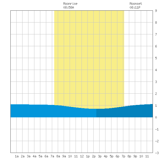 Whites Point tide chart for Friday, October 4, 2024