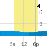 Whites Point tide chart for Friday, October 4, 2024