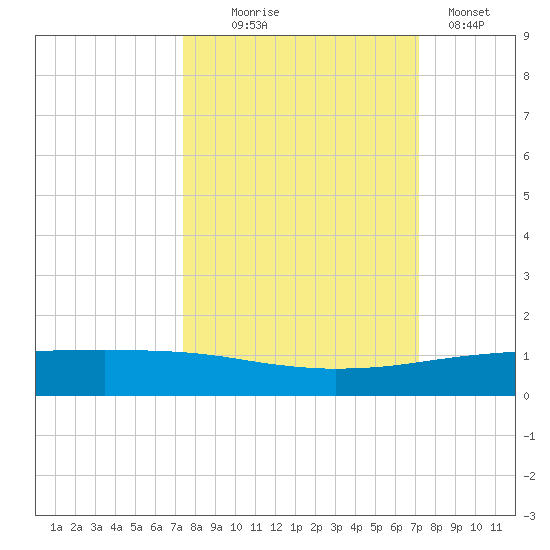 Whites Point tide chart for Saturday, October 5, 2024