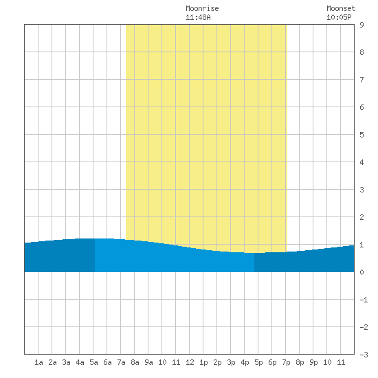 Whites Point tide chart for Monday, October 7, 2024