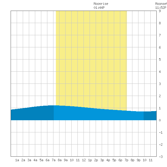 Whites Point tide chart for Wednesday, October 9, 2024
