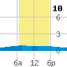 Whites Point tide chart for Sunday, November 10, 2024