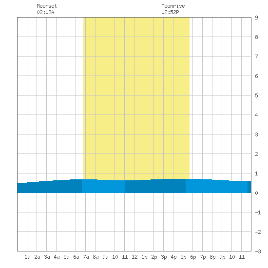 Whites Point tide chart for Monday, November 11, 2024