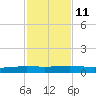 Whites Point tide chart for Monday, November 11, 2024