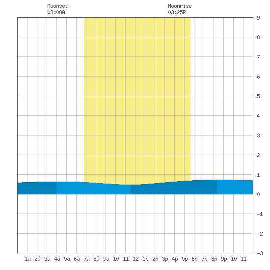 Whites Point tide chart for Tuesday, November 12, 2024