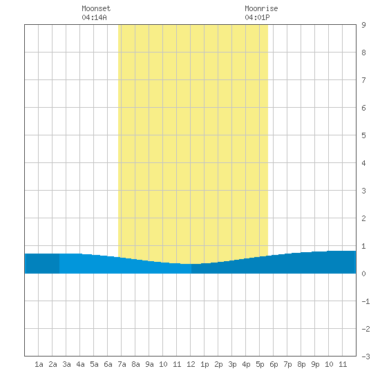 Whites Point tide chart for Wednesday, November 13, 2024