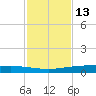 Whites Point tide chart for Wednesday, November 13, 2024