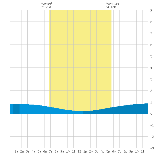 Whites Point tide chart for Thursday, November 14, 2024