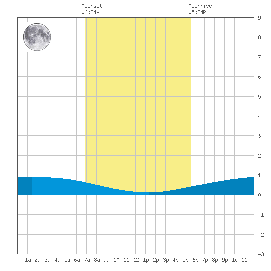 Whites Point tide chart for Friday, November 15, 2024