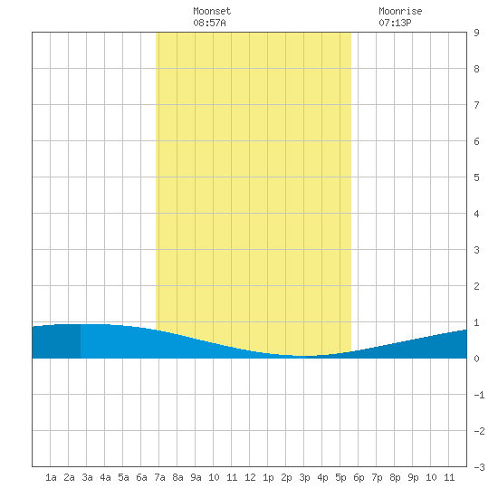 Whites Point tide chart for Sunday, November 17, 2024