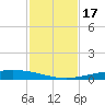 Whites Point tide chart for Sunday, November 17, 2024