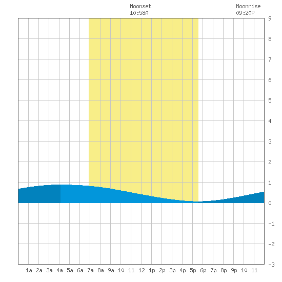Whites Point tide chart for Tuesday, November 19, 2024
