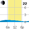 Whites Point tide chart for Friday, November 22, 2024