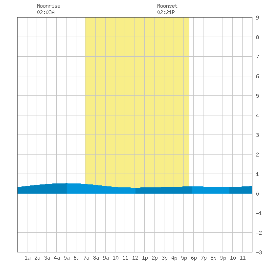 Whites Point tide chart for Monday, November 25, 2024