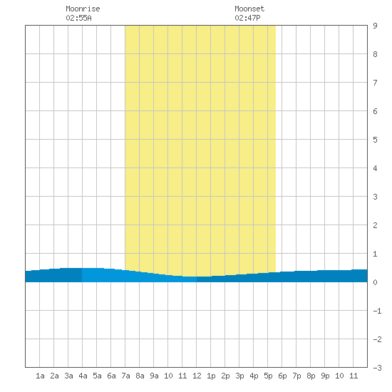 Whites Point tide chart for Tuesday, November 26, 2024