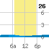 Whites Point tide chart for Tuesday, November 26, 2024