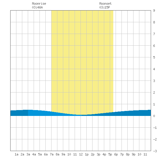 Whites Point tide chart for Wednesday, November 27, 2024