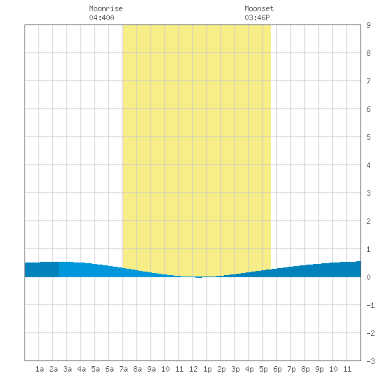 Whites Point tide chart for Thursday, November 28, 2024