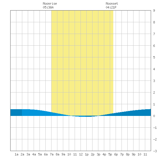 Whites Point tide chart for Friday, November 29, 2024