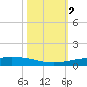Whites Point tide chart for Saturday, November 2, 2024