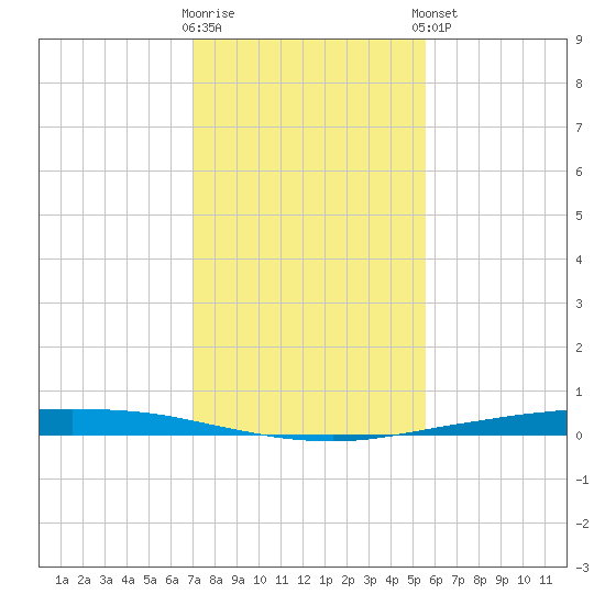Whites Point tide chart for Saturday, November 30, 2024