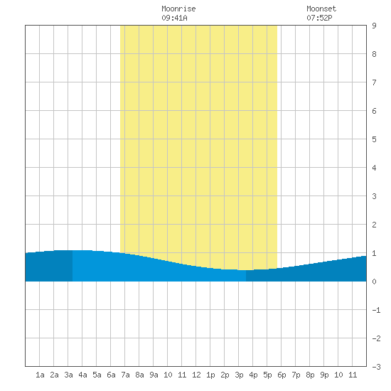 Whites Point tide chart for Monday, November 4, 2024