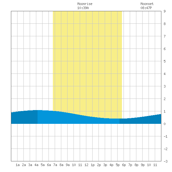Whites Point tide chart for Tuesday, November 5, 2024