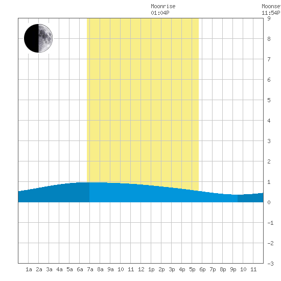 Whites Point tide chart for Friday, November 8, 2024