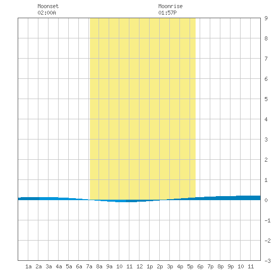 Whites Point tide chart for Tuesday, December 10, 2024