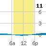 Whites Point tide chart for Wednesday, December 11, 2024