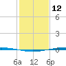Whites Point tide chart for Thursday, December 12, 2024