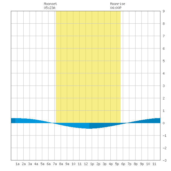 Whites Point tide chart for Friday, December 13, 2024
