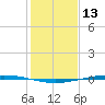 Whites Point tide chart for Friday, December 13, 2024