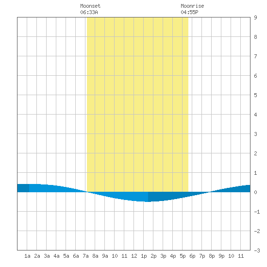 Whites Point tide chart for Saturday, December 14, 2024