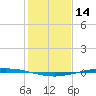 Whites Point tide chart for Saturday, December 14, 2024