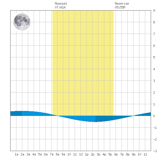 Whites Point tide chart for Sunday, December 15, 2024