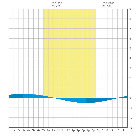 Whites Point tide chart for Monday, December 16, 2024