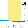Whites Point tide chart for Monday, December 16, 2024