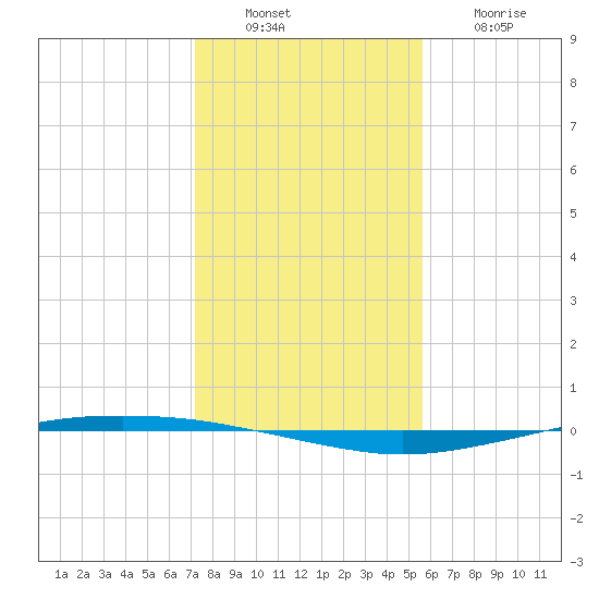Whites Point tide chart for Tuesday, December 17, 2024
