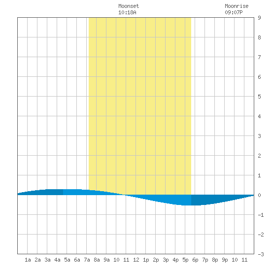 Whites Point tide chart for Wednesday, December 18, 2024
