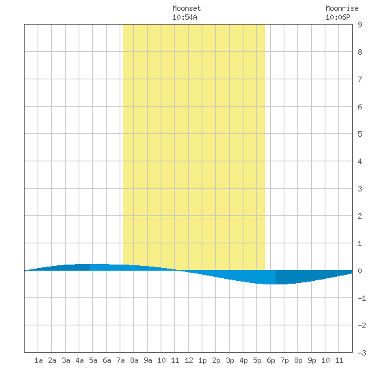Whites Point tide chart for Thursday, December 19, 2024