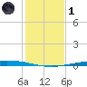 Whites Point tide chart for Sunday, December 1, 2024