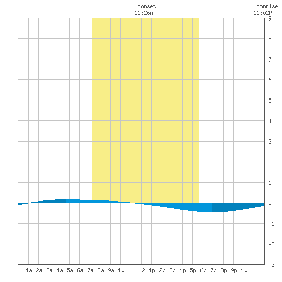 Whites Point tide chart for Friday, December 20, 2024